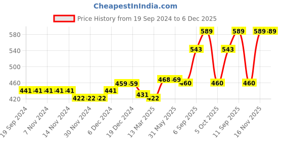 firstcry.com Kookie Kids Cold Shoulder Solid Color Crop Top - Orange kookie kids Price History Graph from 19 Sep 2024 to 5 Dec 2025