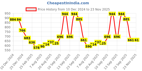 firstcry.com Kookie Kids Cotton Full Length Jeans With Bunny Print - Light Blue kookie kids Price History Graph from 10 Dec 2024 to 22 Nov 2025