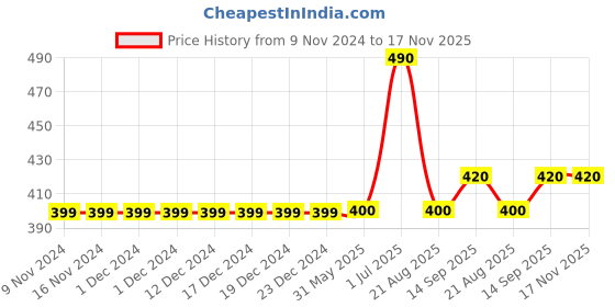 firstcry.com Kookie Kids Cotton Full Length Lounge Pant Cherry Print - Pink kookie kids Price History Graph from 9 Nov 2024 to 17 Nov 2025