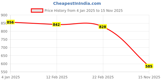firstcry.com Kookie Kids Cotton Full Length Quilted Lounge Pant - Brown kookie kids Price History Graph from 4 Jan 2025 to 15 Nov 2025