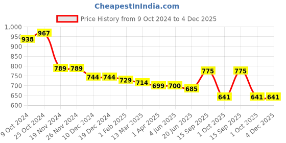 firstcry.com Kookie Kids Cotton Full Sleeves Romper With Patch Detailing & Tie Applique - Beige kookie kids Price History Graph from 9 Oct 2024 to 4 Dec 2025
