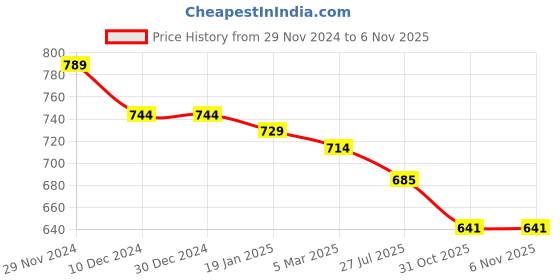 firstcry.com Kookie Kids Cotton Full Sleeves Romper With Patch Detailing & Tie Applique - Beige kookie kids Price History Graph from 29 Nov 2024 to 5 Nov 2025