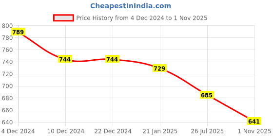 firstcry.com Kookie Kids Cotton Full Sleeves Romper With Patch Detailing & Tie Applique - Beige kookie kids Price History Graph from 4 Dec 2024 to 1 Nov 2025