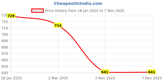 firstcry.com Kookie Kids Cotton Full Sleeves Romper With Patch Detailing & Tie Applique - Beige kookie kids Price History Graph from 18 Jan 2025 to 5 Nov 2025