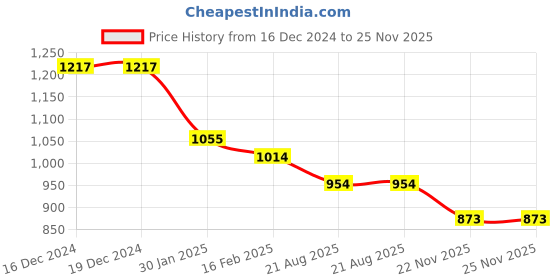 firstcry.com Kookie Kids Cotton Full Sleeves Turtle Neck Top & Checkered Skirt Set - Fuchsia kookie kids Price History Graph from 16 Dec 2024 to 25 Nov 2025