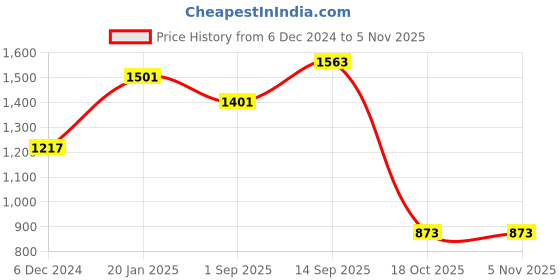 firstcry.com Kookie Kids Cotton Full Sleeves Turtle Neck Top & Checkered Skirt Set - Red kookie kids Price History Graph from 6 Dec 2024 to 3 Nov 2025