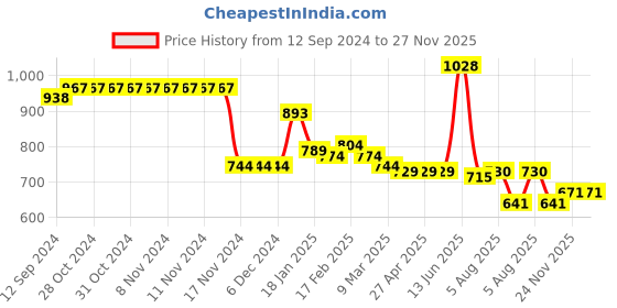 firstcry.com Kookie Kids Cotton Full Sleeves Winter Wear Front Open Romper with Cable Knit Design - Red kookie kids Price History Graph from 12 Sep 2024 to 27 Nov 2025