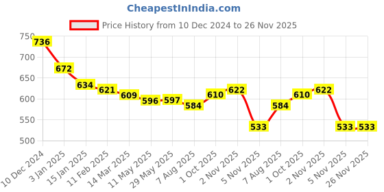 firstcry.com Kookie Kids Cotton Knit Full Length Lounge Pants With Polka Dots Print & Bow Applique - Light Grey kookie kids Price History Graph from 10 Dec 2024 to 25 Nov 2025