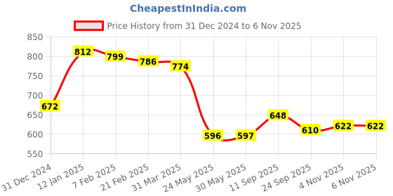 firstcry.com Kookie Kids Cotton Knit Full Length Lounge Pants With Polka Dots Print & Bow Applique - Pink kookie kids Price History Graph from 31 Dec 2024 to 3 Nov 2025