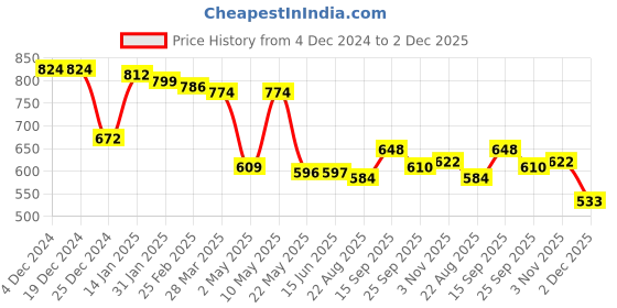 firstcry.com Kookie Kids Cotton Knit Full Length Lounge Pants With Polka Dots Print & Bow Applique - Pink kookie kids Price History Graph from 4 Dec 2024 to 2 Dec 2025