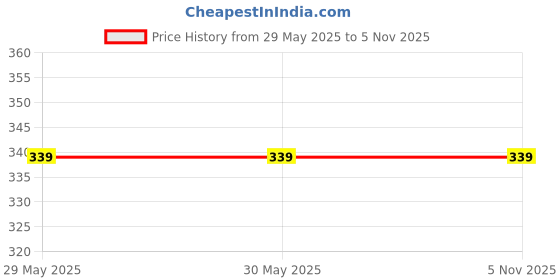 firstcry.com kookie kids india Kookie Kids Cotton Knit Full Length Wide Leg Side Tape Lounge Pant With Pockets - Cream kookie kids india Price History Graph from 29 May 2025 to 3 Nov 2025