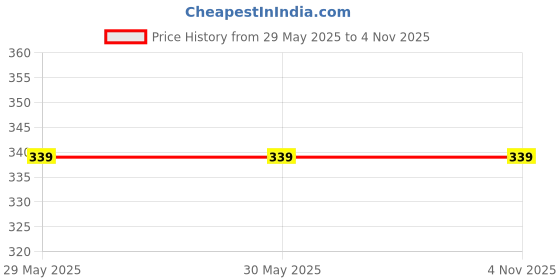 firstcry.com kookie kids india Kookie Kids Cotton Knit Full Length Wide Leg Side Tape Lounge Pant With Pockets - Light Pink kookie kids india Price History Graph from 29 May 2025 to 3 Nov 2025