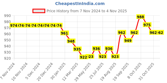 firstcry.com Kookie Kids Cotton Knit Full Sleeves Cut & Sew Winter Wear Suit With Number Print - Red & Black kookie kids Price History Graph from 7 Nov 2024 to 2 Nov 2025