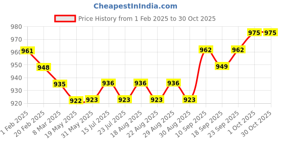 firstcry.com Kookie Kids Cotton Knit Full Sleeves Cut & Sew Winter Wear Suit With Number Print - Red & Black kookie kids Price History Graph from 1 Feb 2025 to 30 Oct 2025