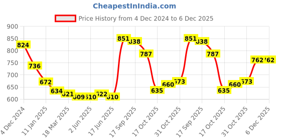 firstcry.com Kookie Kids Cotton Knit Full Sleeves Striped Sweatshirt with Bow Applique - Pink & White kookie kids Price History Graph from 4 Dec 2024 to 5 Dec 2025