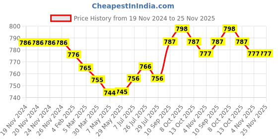 firstcry.com Kookie Kids Cotton Knit Full Sleeves Winter Wear Suit With 3D T-Rex Applique & Detailing - Light Grey & Black kookie kids Price History Graph from 19 Nov 2024 to 24 Nov 2025