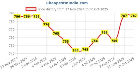 firstcry.com Kookie Kids Cotton Knit Full Sleeves Winter Wear Suit With 3D T-Rex Applique & Detailing - Light Grey & Black kookie kids Price History Graph from 17 Nov 2024 to 30 Oct 2025