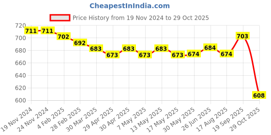 firstcry.com Kookie Kids Cotton Knit Full Sleeves Winter Wear Suit With Baby Dino Applique - Blue kookie kids Price History Graph from 19 Nov 2024 to 29 Oct 2025