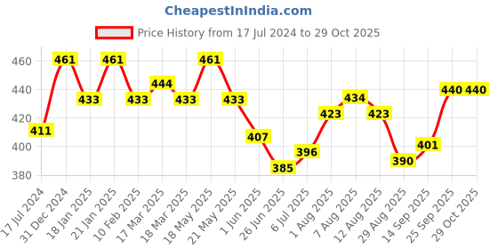 firstcry.com mark & mia Kookie Kids Cotton Knit  Half Sleeves Leaf Print Shirt Bow Detailing - White mark & mia Price History Graph from 17 Jul 2024 to 29 Oct 2025