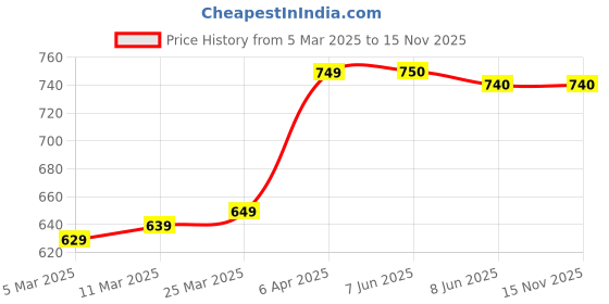 firstcry.com Kookie Kids Cotton Knit Sleeveless Jumpsuit with Bow Applique - Fuchsia kookie kids Price History Graph from 5 Mar 2025 to 14 Nov 2025