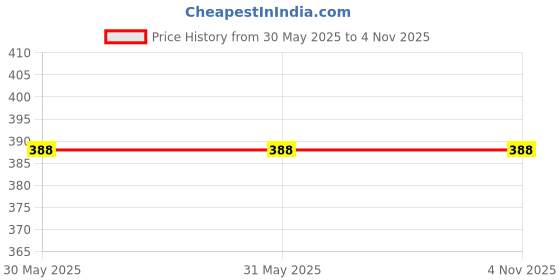 firstcry.com kookie kids india Kookie Kids Cotton Linen Woven Half Sleeves Slim Fit Solid Shirt with Badge - Light Blue kookie kids india Price History Graph from 30 May 2025 to 2 Nov 2025