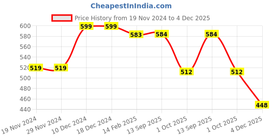 firstcry.com Kookie Kids  Cotton Lycra Bell Bottom Denim Jeans With Floral Embroidery Detailing - Dark Blue kookie kids Price History Graph from 19 Nov 2024 to 4 Dec 2025