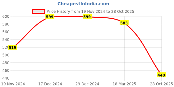 firstcry.com Kookie Kids  Cotton Lycra Bell Bottom Denim Jeans With Floral Embroidery Detailing - Dark Blue kookie kids Price History Graph from 19 Nov 2024 to 28 Oct 2025