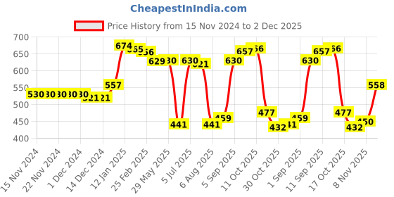 firstcry.com Kookie Kids Cotton Lycra Bell Bottom Denim Jeans With Sherpa & Strawberry Embroidery Detailing - Blue kookie kids Price History Graph from 15 Nov 2024 to 2 Dec 2025