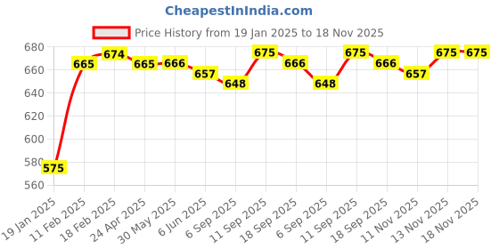 firstcry.com Kookie Kids Cotton Lycra Denim Solid Color Cut & Sew Jeans With Smiley Design - Light Blue kookie kids Price History Graph from 19 Jan 2025 to 18 Nov 2025