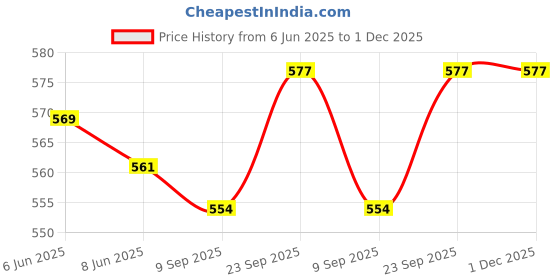 firstcry.com Kookie Kids Cotton Lycra Flared Denim Jeans with Pleate Detailing - Light Blue kookie kids Price History Graph from 6 Jun 2025 to 1 Dec 2025
