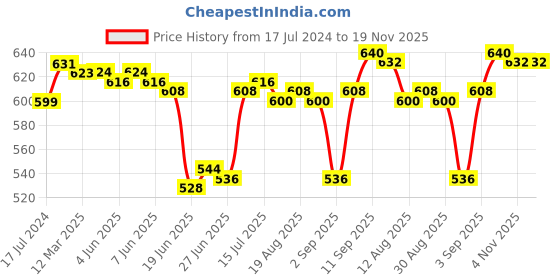 firstcry.com mark & mia Kookie Kids Cotton Lycra Knit  Full Length Denim Jeans with Embroidery Detailing - Blue mark & mia Price History Graph from 17 Jul 2024 to 18 Nov 2025