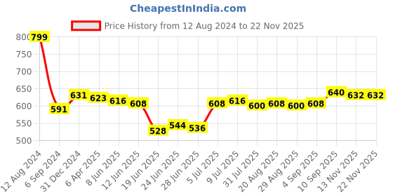 firstcry.com mark & mia Kookie Kids Cotton Lycra Knit  Full Length Denim Jeans with Embroidery Detailing - Blue mark & mia Price History Graph from 12 Aug 2024 to 18 Nov 2025