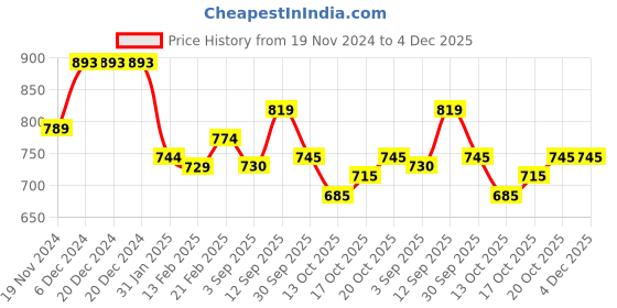 firstcry.com Kookie Kids Cotton Raglan Full Sleeves Hooded Romper with Kangaroo Pockets & Ears Applique - Grey kookie kids Price History Graph from 19 Nov 2024 to 4 Dec 2025