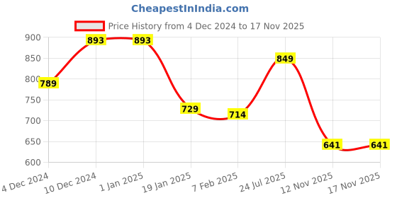 firstcry.com Kookie Kids Cotton Raglan Full Sleeves Hooded Romper with Kangaroo Pockets & Ears Applique - Pink kookie kids Price History Graph from 4 Dec 2024 to 17 Nov 2025