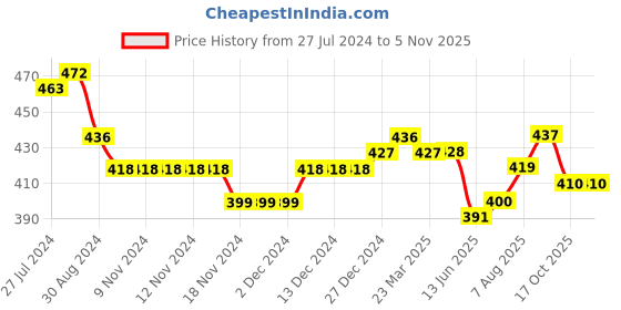 firstcry.com Kookie Kids Cotton Sleeveless A-Line Top with Flower Applique - Pink kookie kids Price History Graph from 27 Jul 2024 to 2 Nov 2025