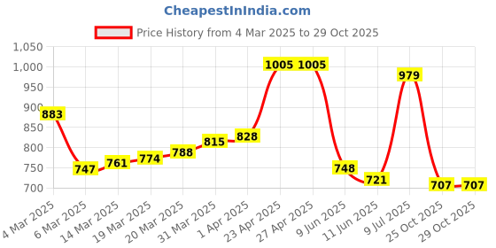 firstcry.com Kookie Kids Cotton Sleeveless Top & Shorts Set with Bow Applique - Pink kookie kids Price History Graph from 4 Mar 2025 to 29 Oct 2025