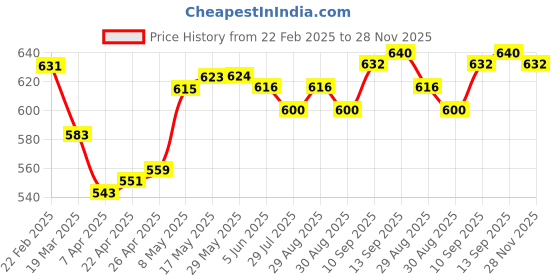 firstcry.com mark & mia Kookie Kids Cotton Sleeveless Yarn Dyed Striped Jumpsuit with Belt Detailing- Blue mark & mia Price History Graph from 22 Feb 2025 to 27 Nov 2025