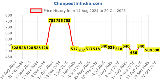 firstcry.com Kookie Kids Cotton Solid Colour Shorts - Orange kookie kids Price History Graph from 14 Aug 2024 to 20 Oct 2025