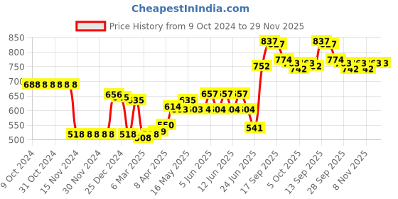 firstcry.com Kookie Kids Cotton Solid Colour Shorts with Button & Pocket Detailing - Red kookie kids Price History Graph from 9 Oct 2024 to 29 Nov 2025