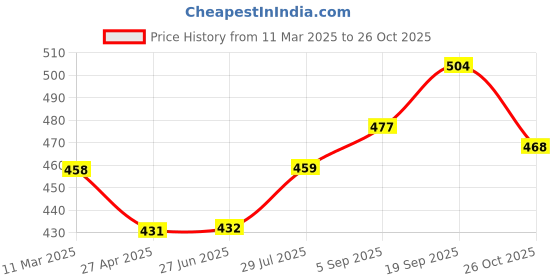 firstcry.com Kookie Kids Cotton Woven Full Sleeves Collared Frock With Frills & Lace Detailing - Sky Blue kookie kids Price History Graph from 11 Mar 2025 to 26 Oct 2025