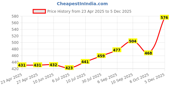 firstcry.com Kookie Kids Cotton Woven Full Sleeves Collared Frock With Frills & Lace Detailing - Sky Blue kookie kids Price History Graph from 23 Apr 2025 to 5 Dec 2025