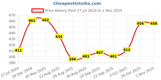 firstcry.com mark & mia Kookie Kids Cotton Woven  Half Sleeves Shirt Leaf Print  with Pocket Detailing - White mark & mia Price History Graph from 27 Jul 2024 to 1 Nov 2025