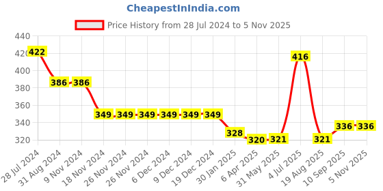 firstcry.com Kookie Kids Cotton Woven Half Sleeves T-Shirt With Number Print - Yellow kookie kids Price History Graph from 28 Jul 2024 to 2 Nov 2025