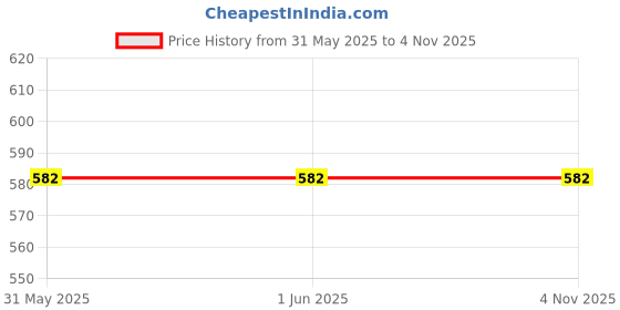 firstcry.com kookie kids india Kookie Kids Cotton Woven Knee Length Solid Color Shorts With Cargo Pockets - Charcoal Grey kookie kids india Price History Graph from 31 May 2025 to 3 Nov 2025