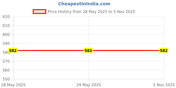 firstcry.com kookie kids india Kookie Kids Cotton Woven Knee Length Solid Color Shorts With Cargo Pockets - Charcoal Grey kookie kids india Price History Graph from 28 May 2025 to 3 Nov 2025