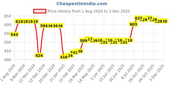 firstcry.com Kookie Kids Cotton Woven Sleeveless Jumpsuit with Polka Dots Print & Frill Detailing - Green kookie kids Price History Graph from 1 Aug 2024 to 3 Dec 2025