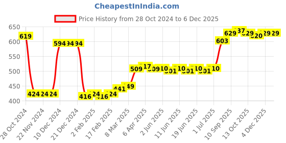 firstcry.com Kookie Kids Cotton Woven Sleeveless Jumpsuit with Polka Dots Print & Frill Detailing - Green kookie kids Price History Graph from 28 Oct 2024 to 4 Dec 2025
