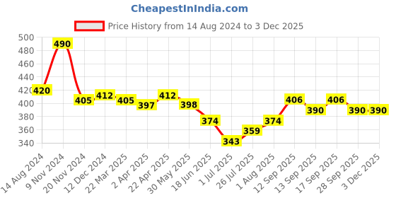 firstcry.com Kookie Kids Denim Full Length Cut & Sew with Badge Detailing Jeans - Blue kookie kids Price History Graph from 14 Aug 2024 to 1 Dec 2025