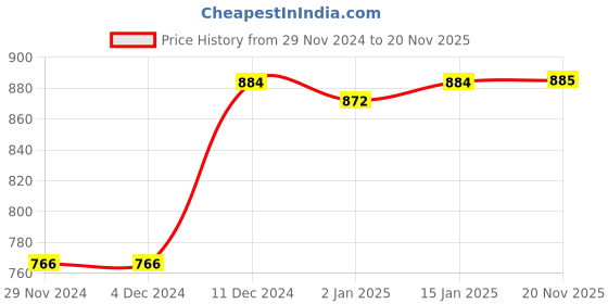 firstcry.com Kookie Kids Denim Full Length Distressed Jeans With Bear Print -Blue kookie kids Price History Graph from 29 Nov 2024 to 20 Nov 2025