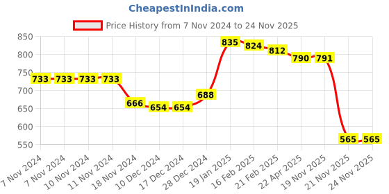 firstcry.com Kookie Kids Denim Full Length Distressed Jeans with Rainbow & Bear Print - Blue kookie kids Price History Graph from 7 Nov 2024 to 24 Nov 2025